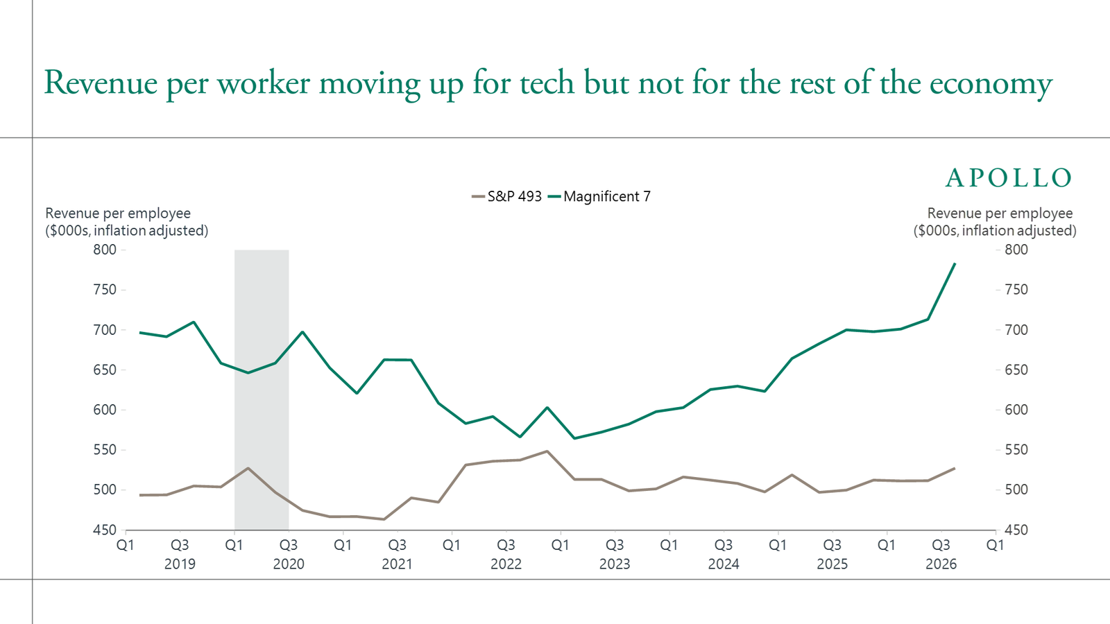 Revenue per worker moving up for tech but not for the rest of the economy