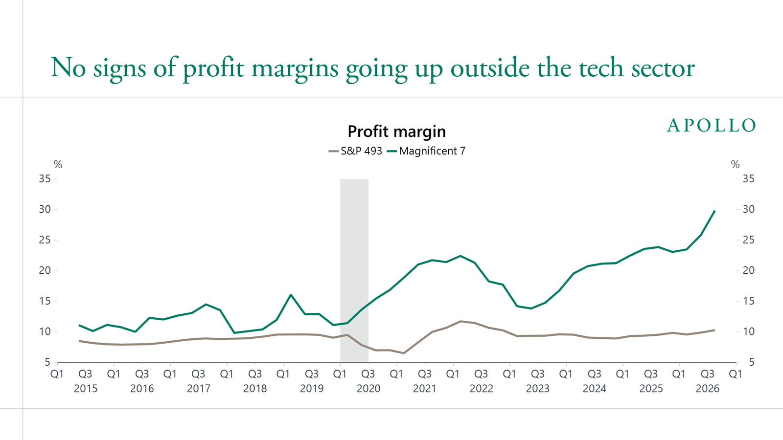 No signs of profit margins going up outside the tech sector
