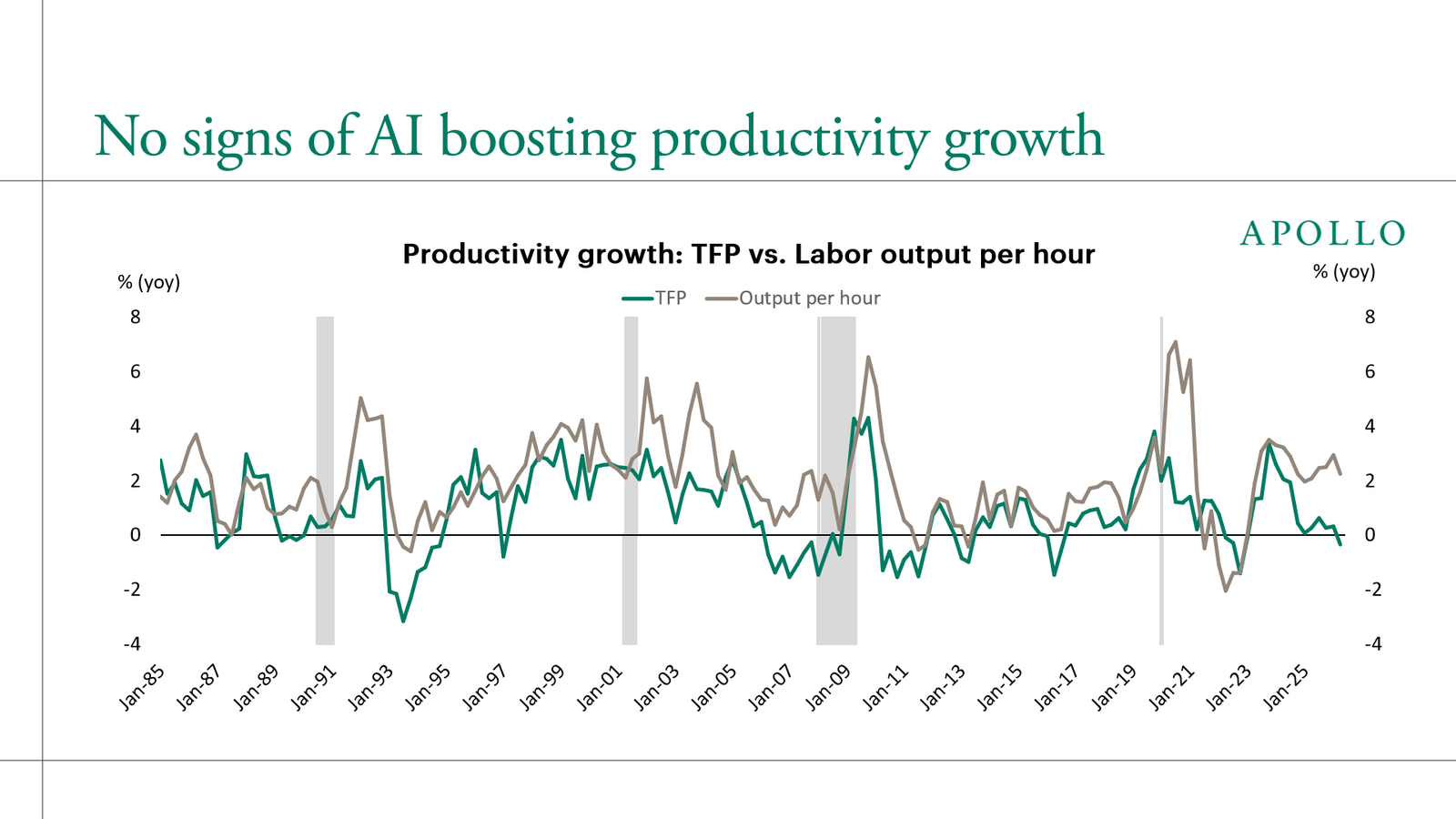 No signs of AI boosting productivity growth