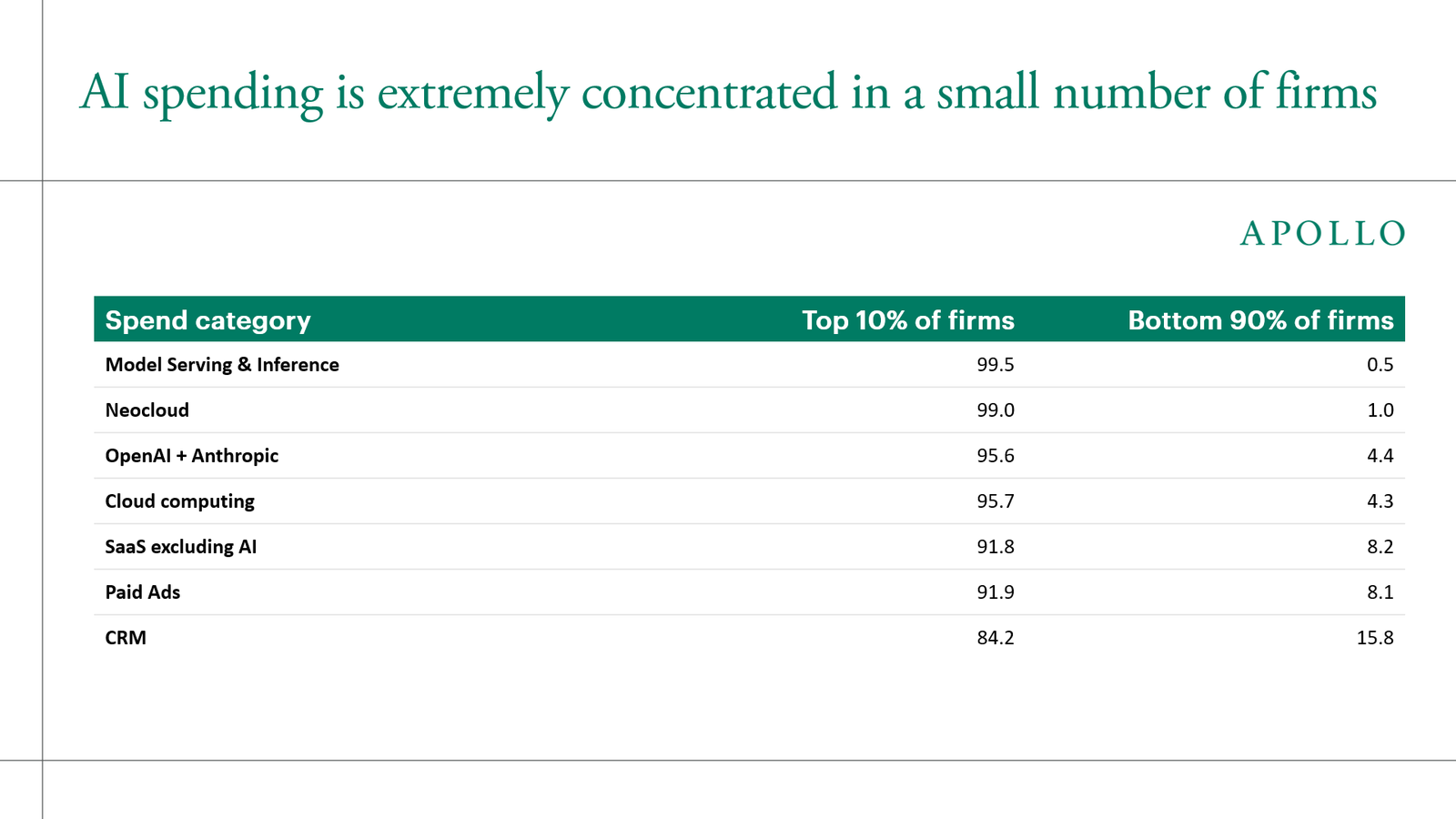 AI spending is extremely concentrated in a small number of firms