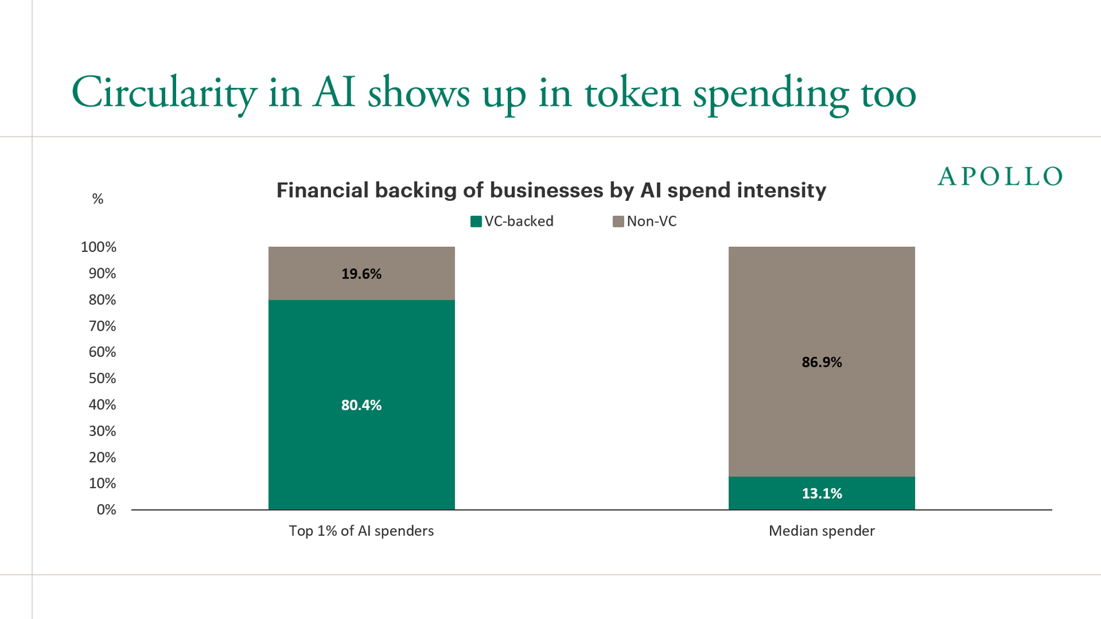 Circularity in AI shows up in token spending too